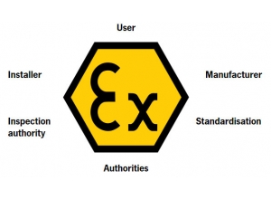 Atex - zone esplosive